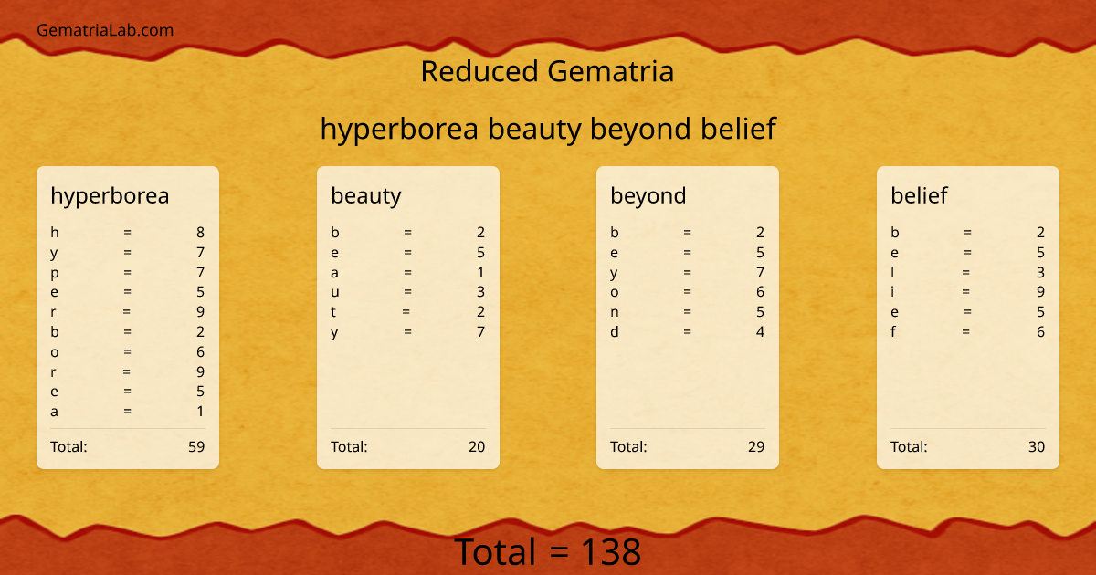hyperborea beauty beyond belief in reduced Gematria